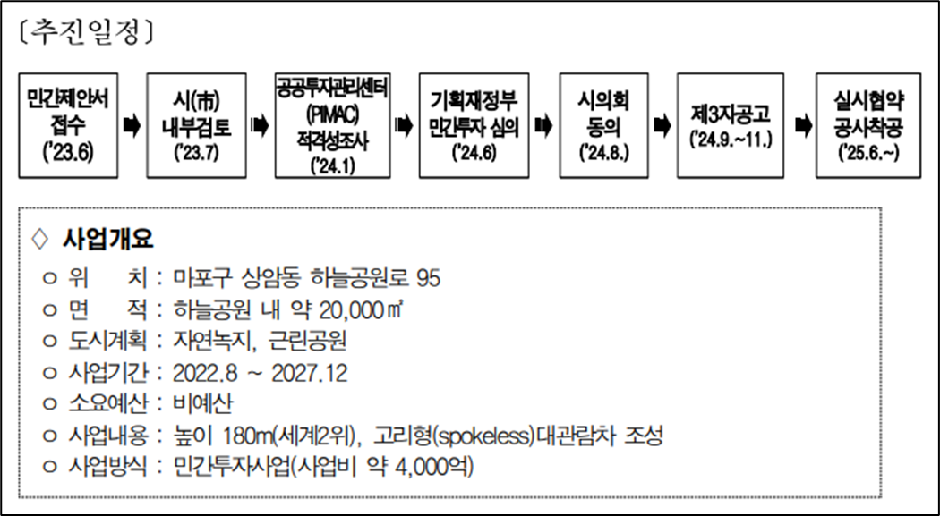 서울시-서울링-추진일정표-이미지