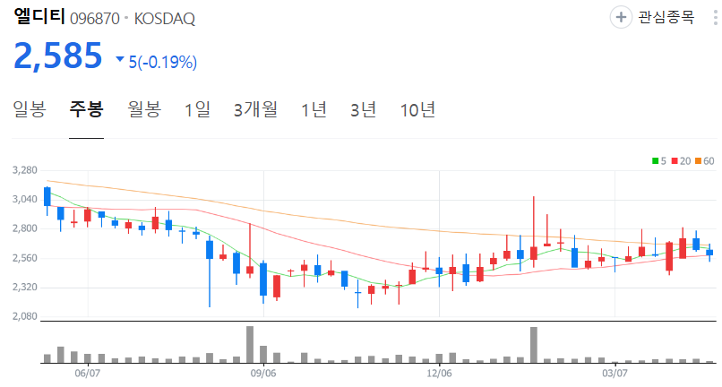 엘디티-주가-주봉
