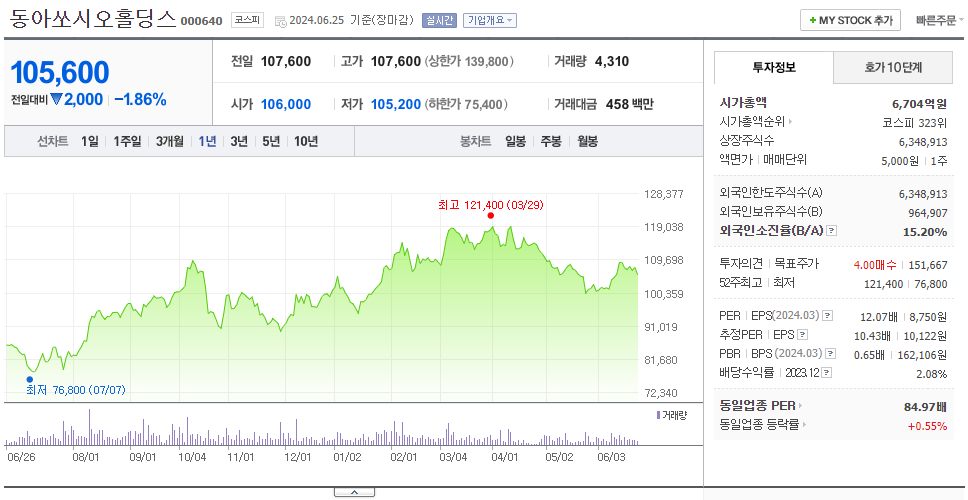동아쏘시오홀딩스_주가