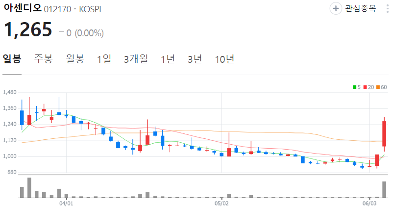 아센디오-주가-일봉