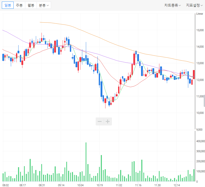 20일 이동평균선이 60일 이동평균선 돌파