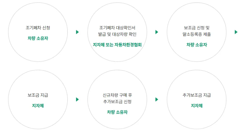 노후경유차 조기폐차 신청