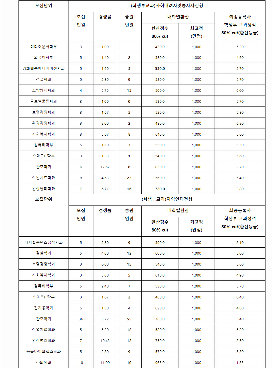 2023학년도 세명대학교 학생부교과전형 사회배려자및봉사자전형 결과