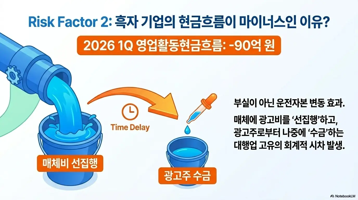 매드업 상장: 매드업의 2026년 1분기 영업활동현금흐름 마이너스 90억 원의 원인을 양동이 그래픽으로 설명한 인포그래픽. 매체에 광고비를 선집행하고 광고주로부터 나중에 수금하는 광고대행업 고유의 시차로 발생한 운전자본 변동 효과이며&amp;#44; 부실이 아니라는 점을 시각적으로 설명함 