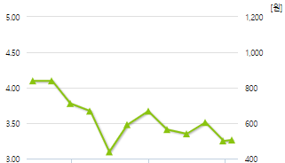 씨엔플러스-예상주가