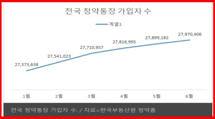 청약통장 가입자 수