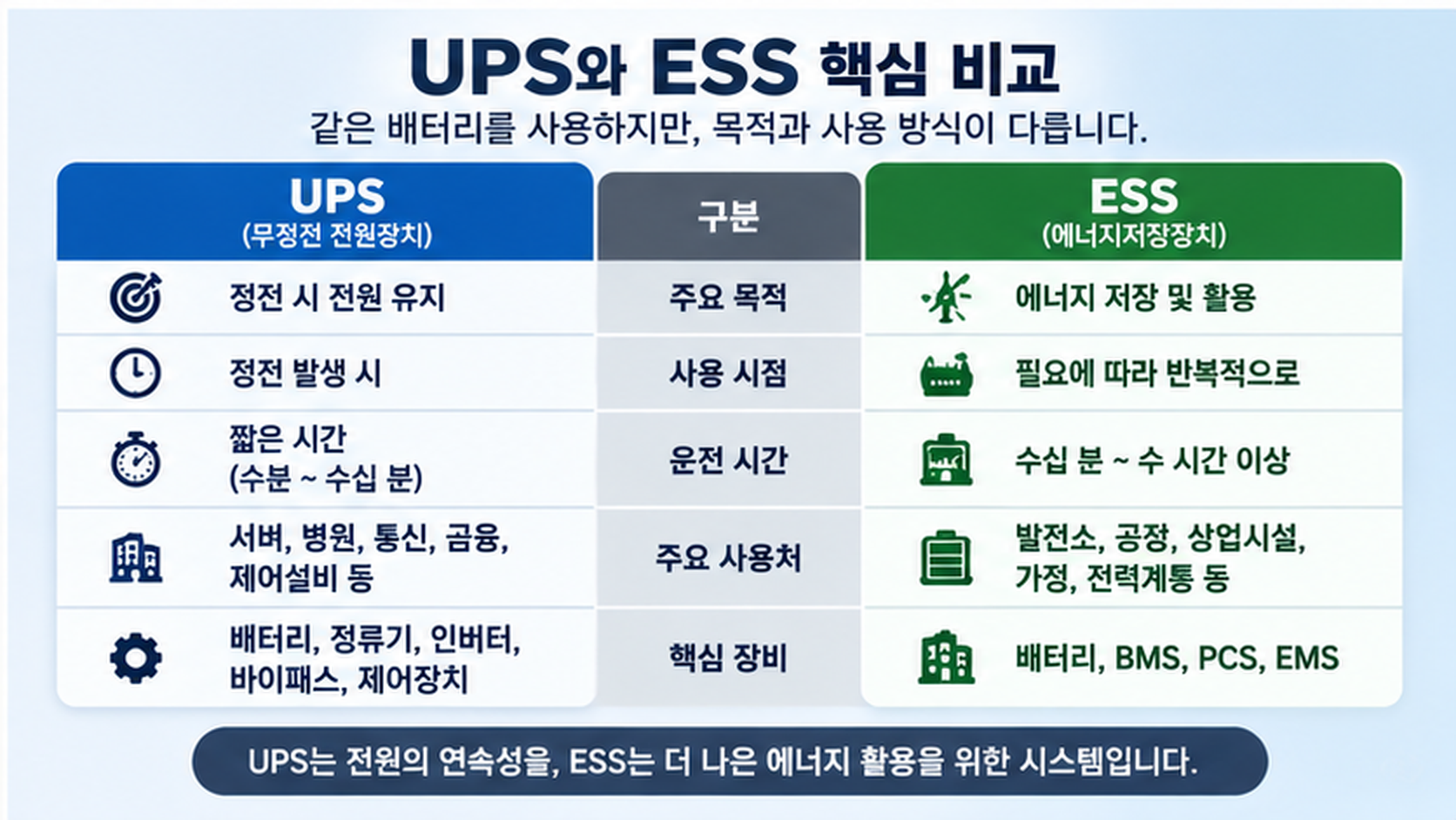 UPS와 ESS 목적 사용시점 운전시간 핵심장비 비교