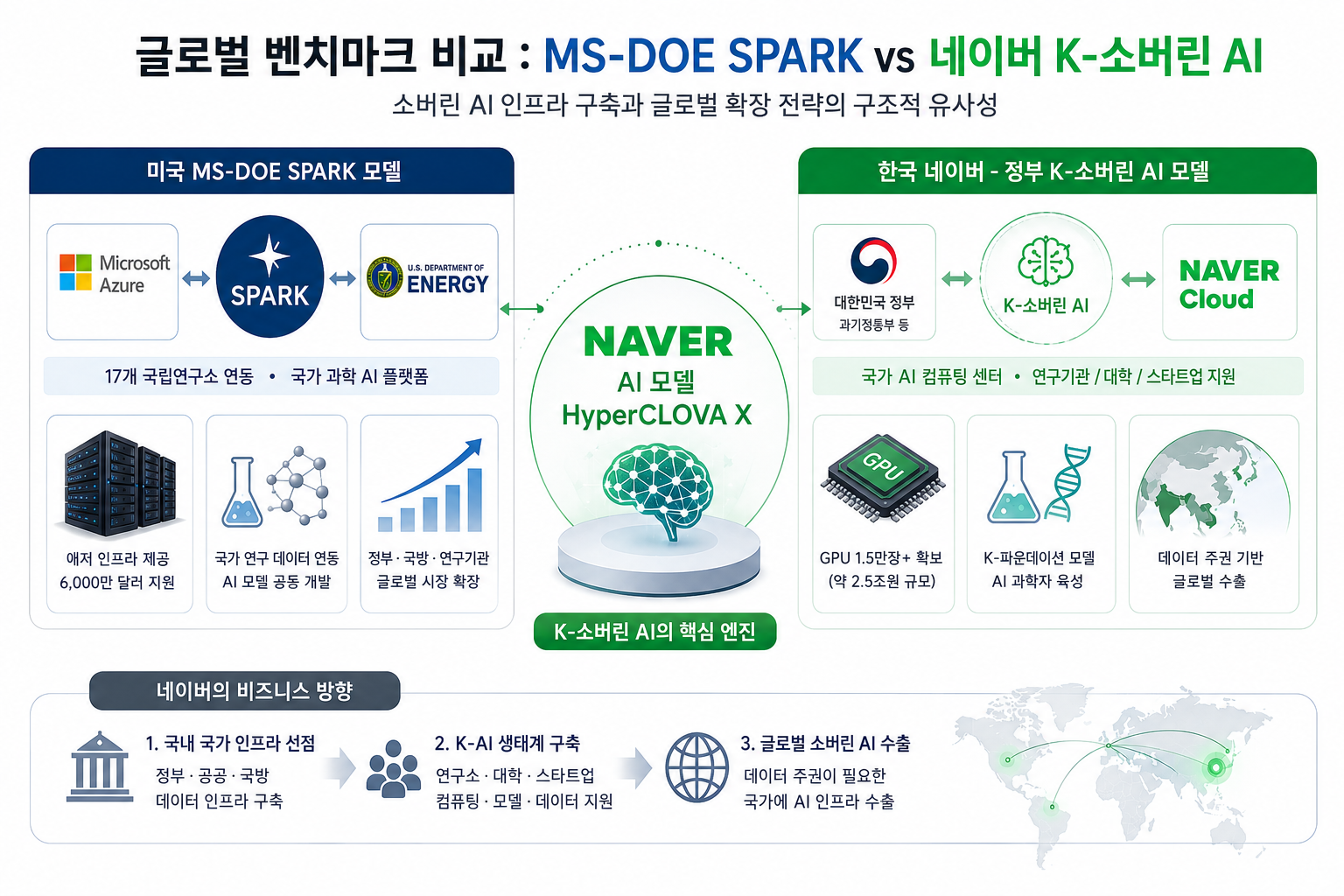 K-소버린 AI와 MS 스파크 비교 분석: 네이버의 B2G 사업 및 주가 전망