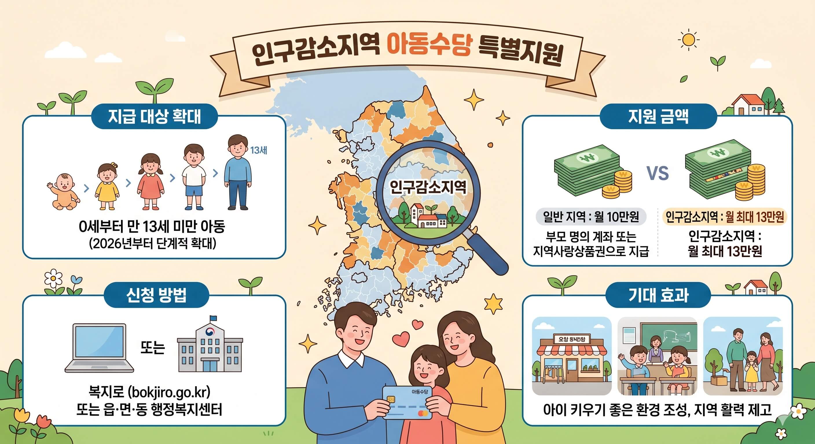 인구감소지역 아동수당 특별지원 가이드