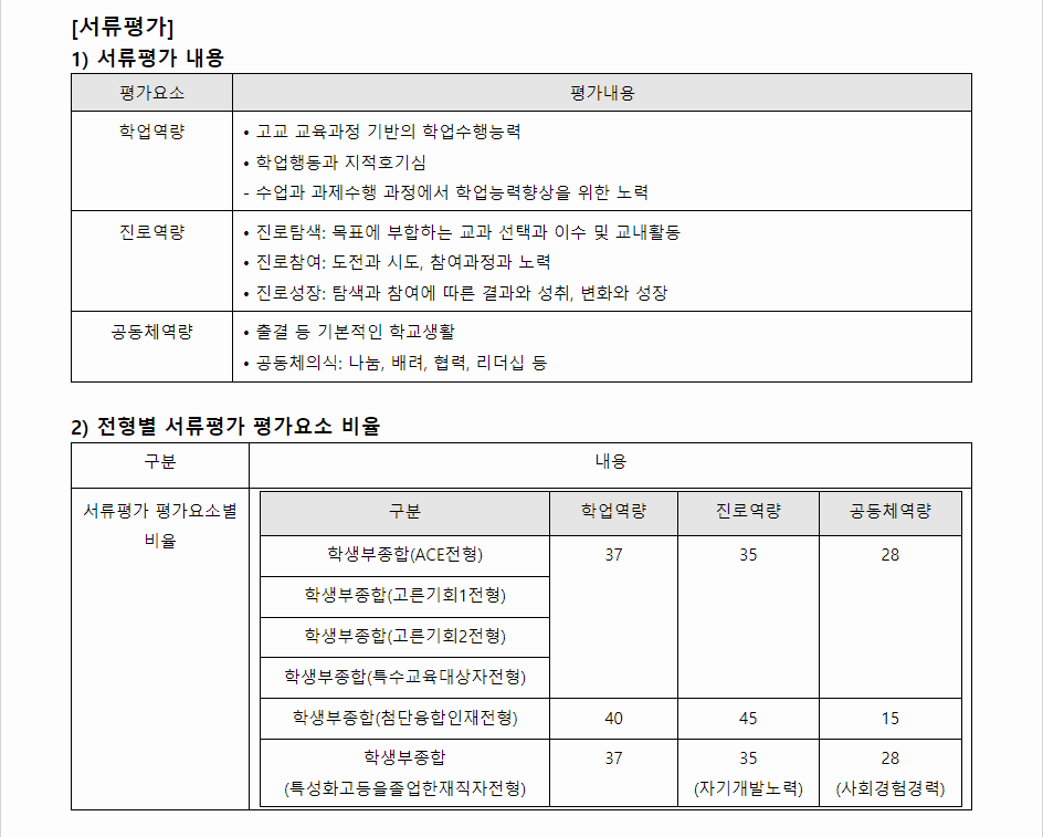 2024학년도 아주대학교 학생부종합전형 서류평가