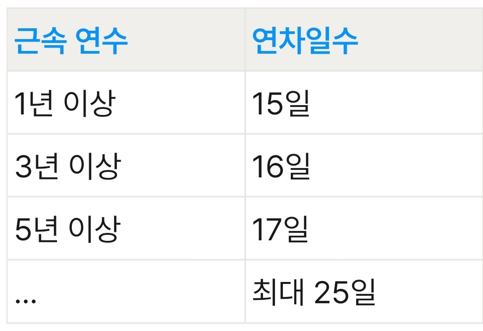 연차 발생기준 수당 계산방법