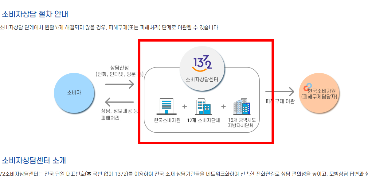 소비자보호원 고발센터 사이트