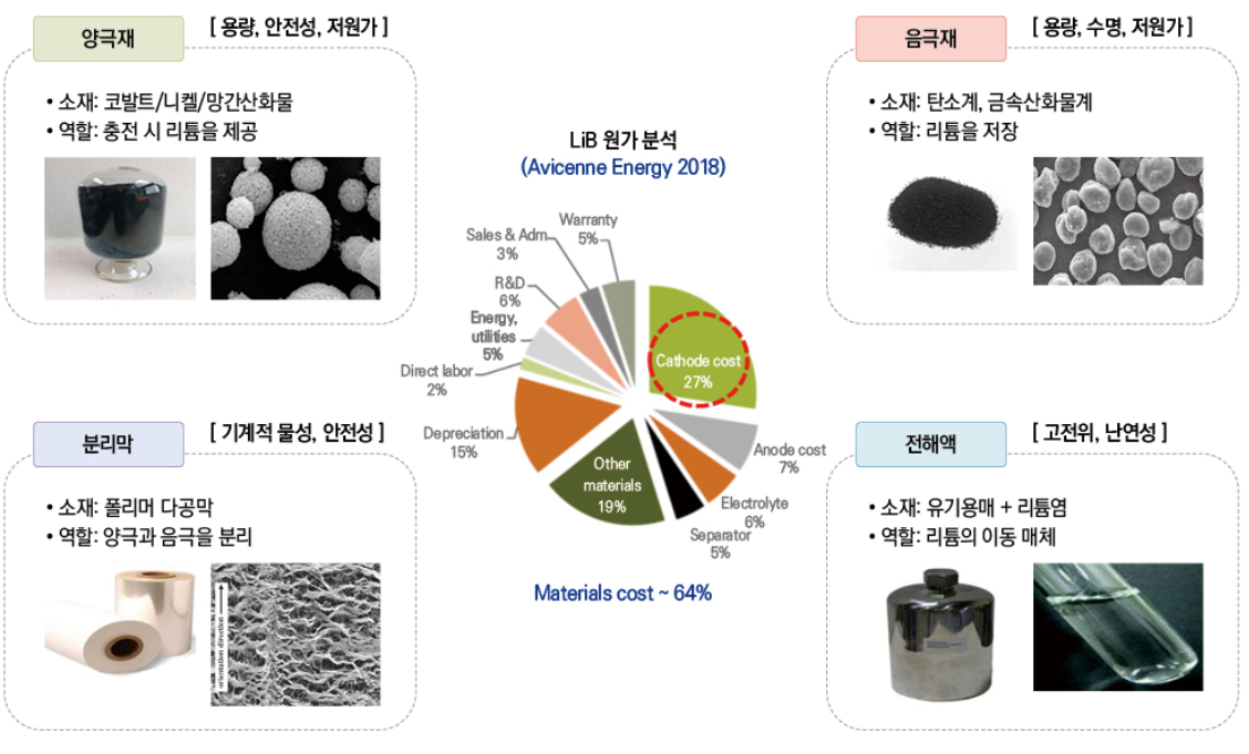 리튬 이차전지 4대 소재