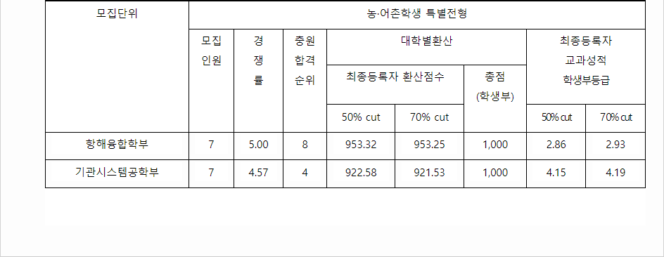 2023학년도 한국해양대학교 학생부교과전형 농어촌학생특별전형 결과