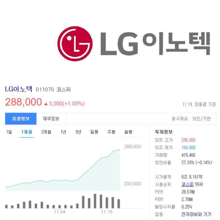 LG이노텍 19일 장 마감 기준 주가