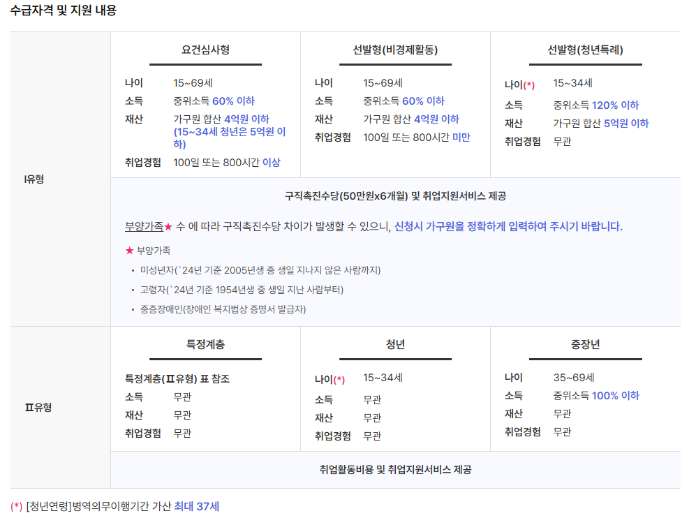 수급자격 및 지원내용