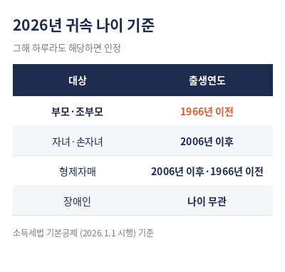 연말정산 부양가족 기본공제 요건 출생연도 표