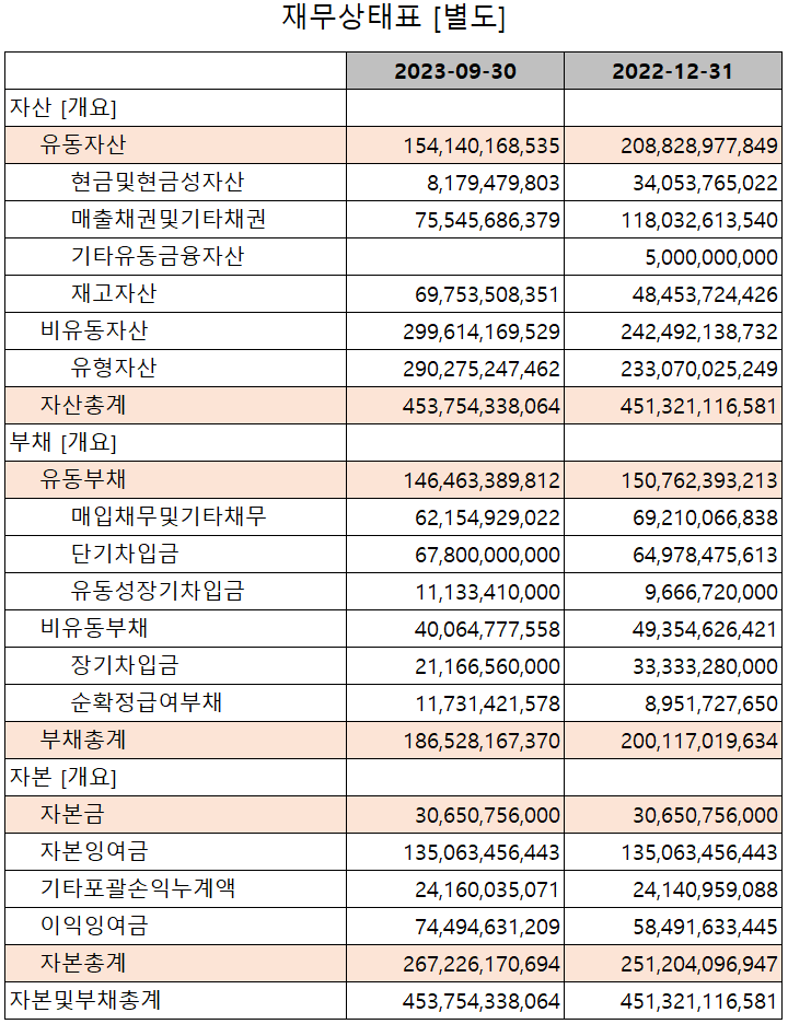 코스모신소재 - 재무상태표