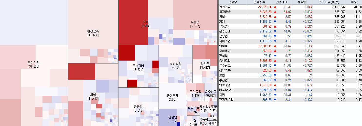9.6 전일 코스피 업종현황