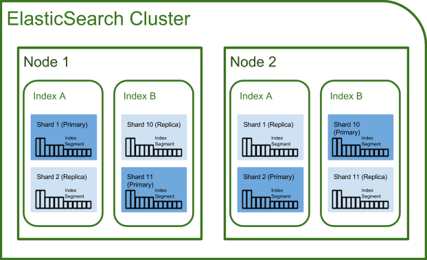 Elastic Cluster 구조
