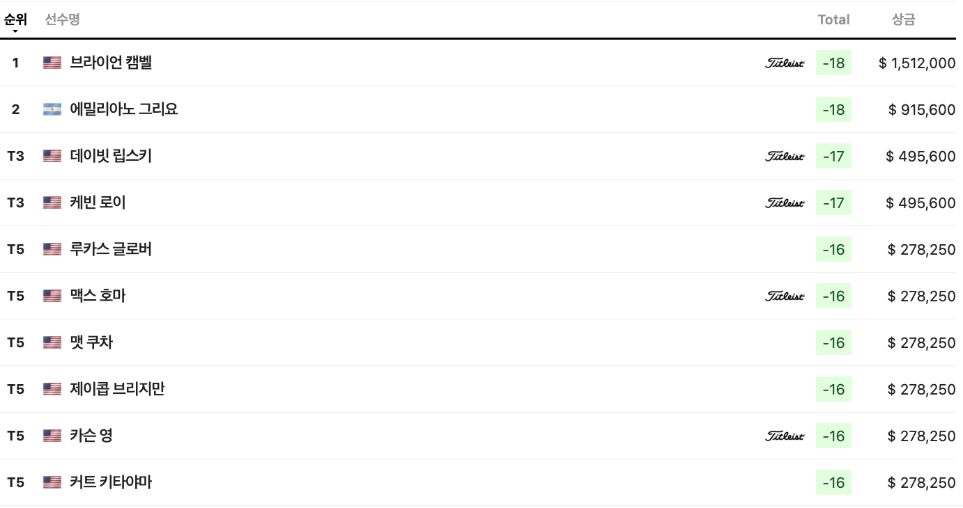 2025 존 디어 클래식 리더보드