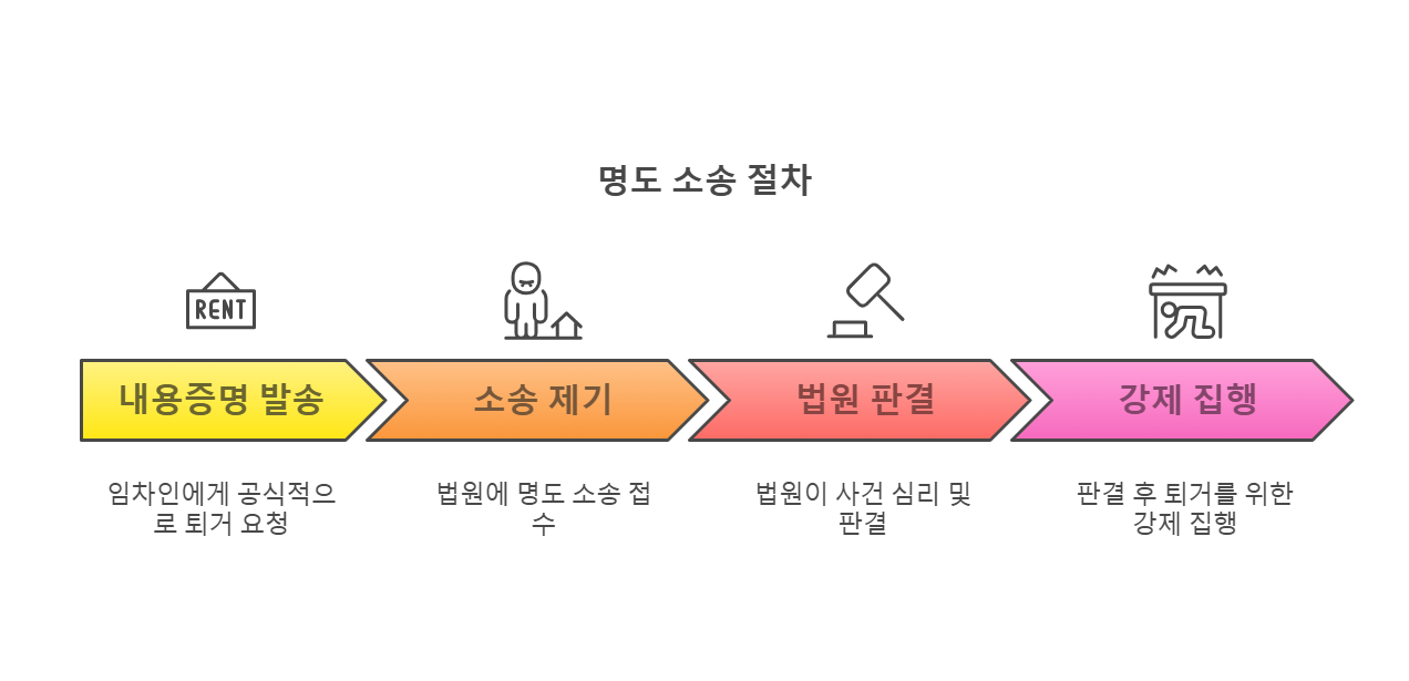 명도 소송 진행 절차