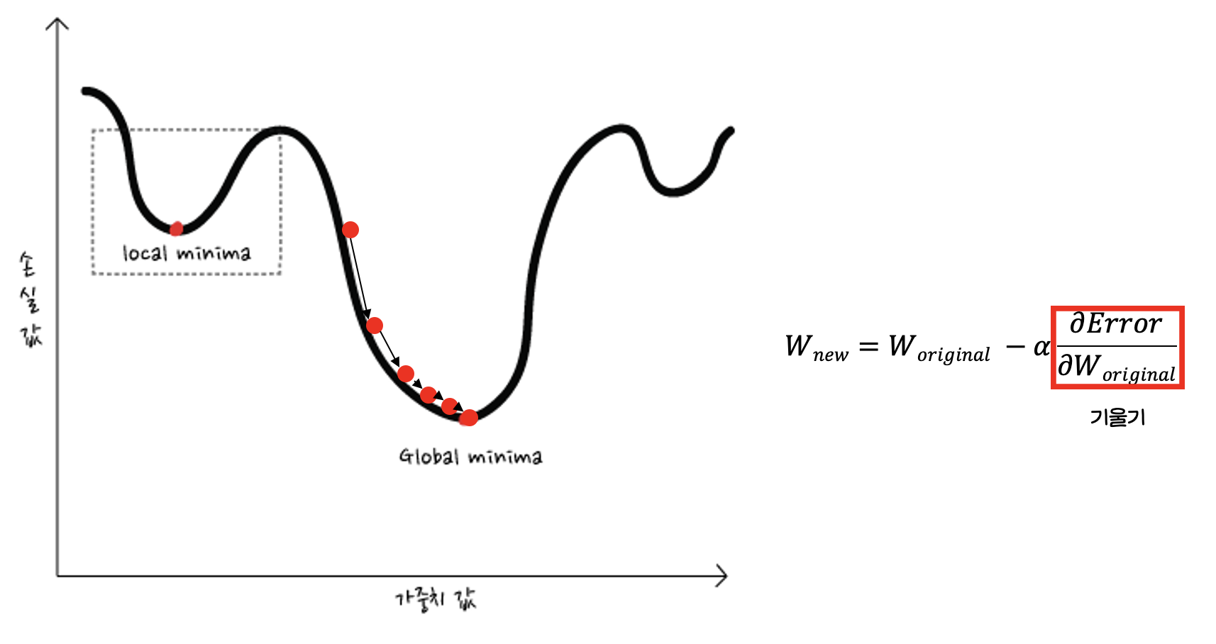 gradient descent 식