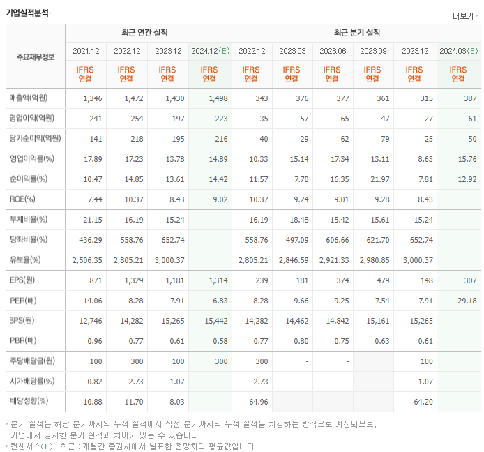 레이언스_실적
