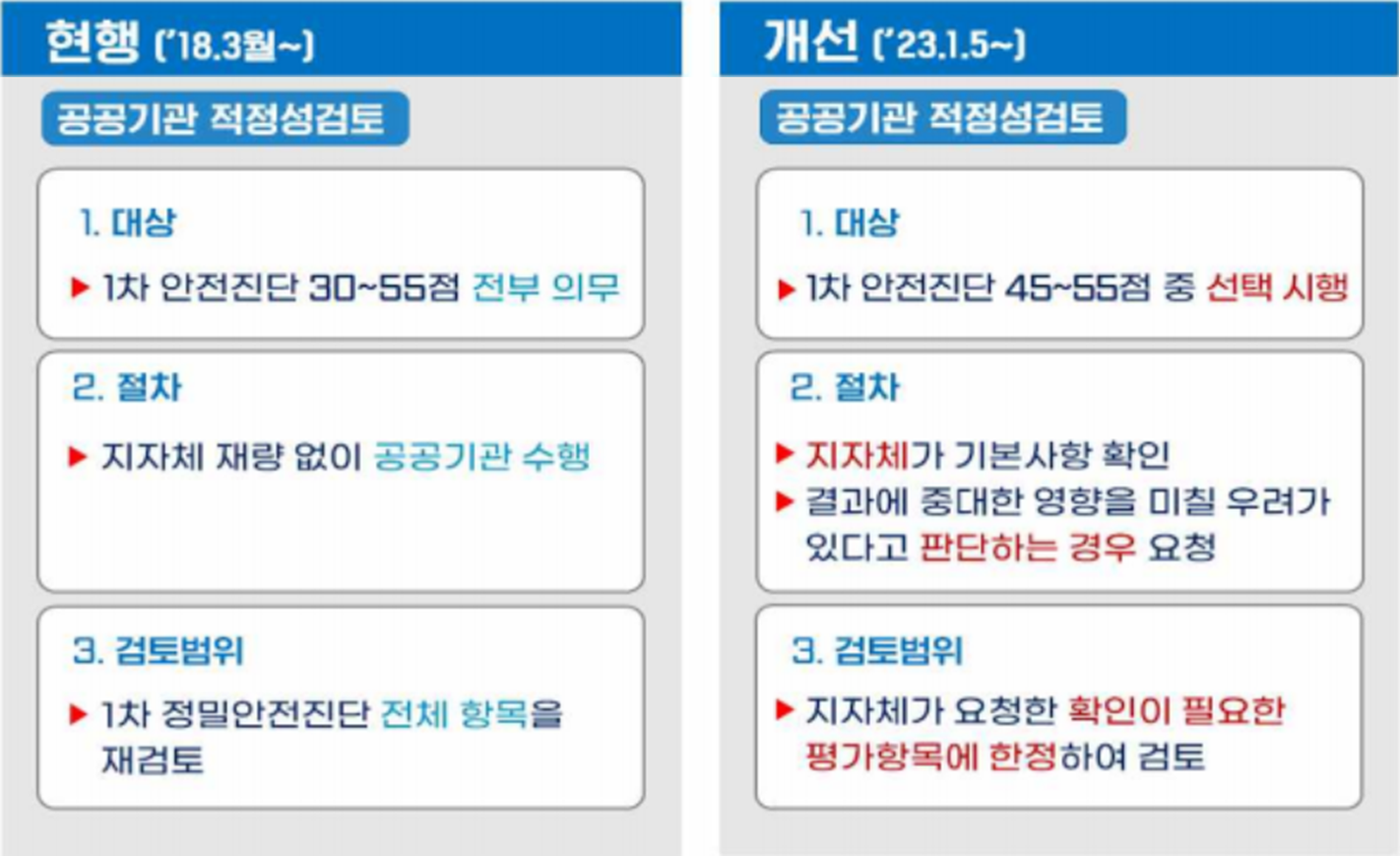 재건축-공공기관-적정성-검토-과거와-비교