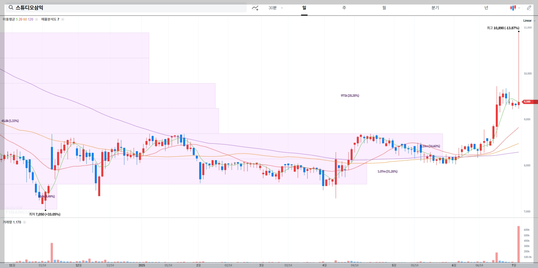 스튜디오삼익 현재 주가 확인