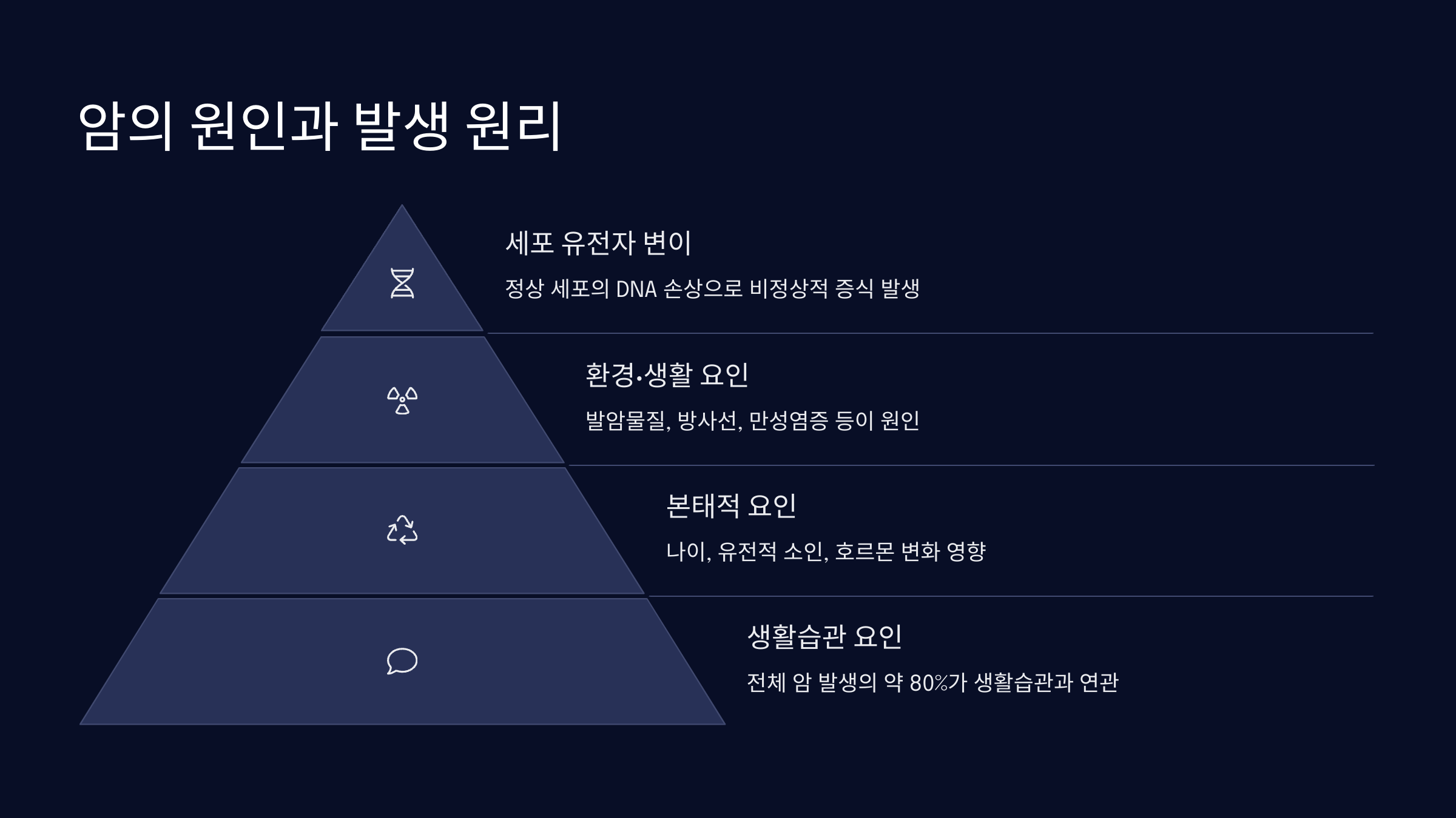 암의 원인과 발생 원리