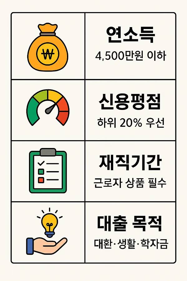 햇살론 대출한도 산정 시 필요한 연소득, 신용평점, 재직기간, 대출 목적 등의 조건을 항목별로 정리한 정책금융 안내 인포그래픽