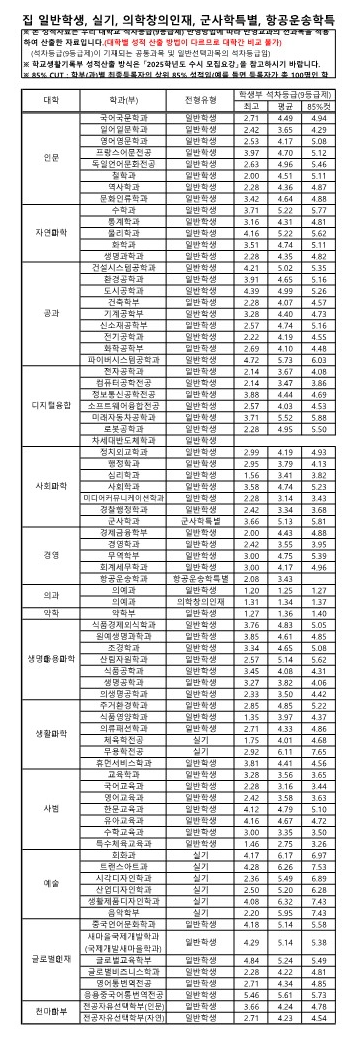 영남대 교과 일반학생 전형 수시등급 2024
