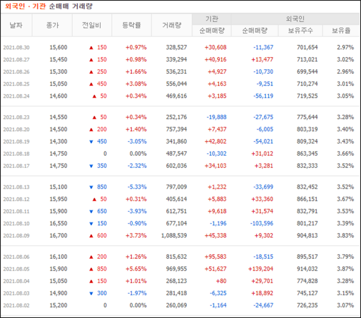 투자자별 매매동향