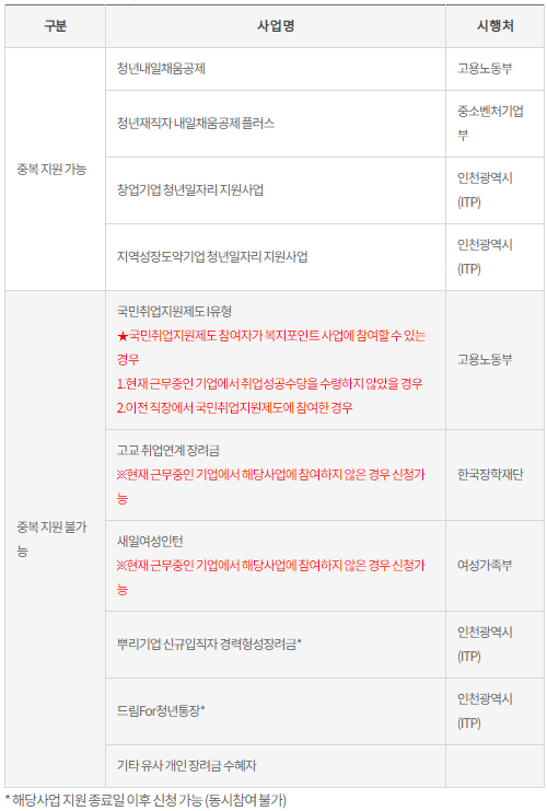 인천 재직청년 복지포인트 중복지원 가능 여부