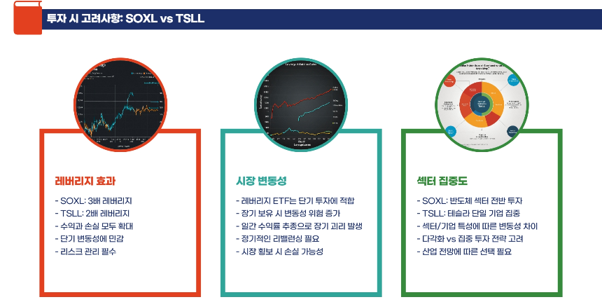 반도체 vs 기술 섹터, 3배 레버리지 ETF 수익률 어디가 강한가 SOXL vs TSLL