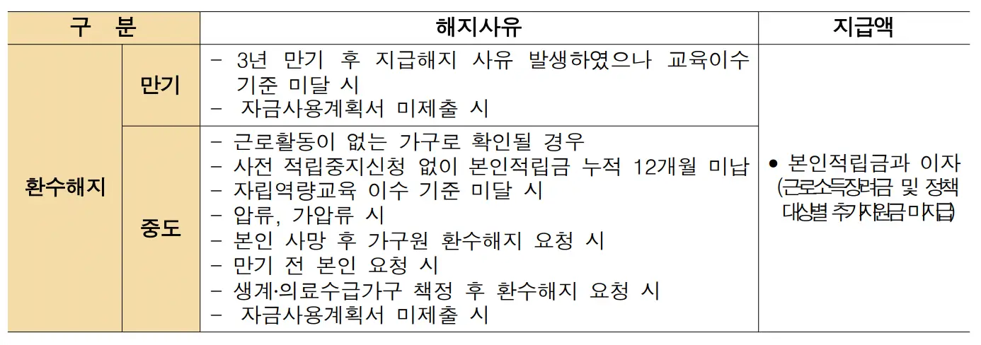 2023년 희망저축계좌 I, II 신청방법 안내