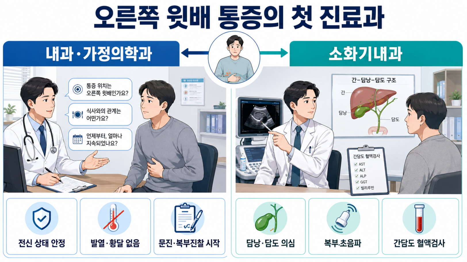 오른쪽 윗배 통증 시 내과&middot;가정의학과와 소화기내과 첫 진료과 선택 비교