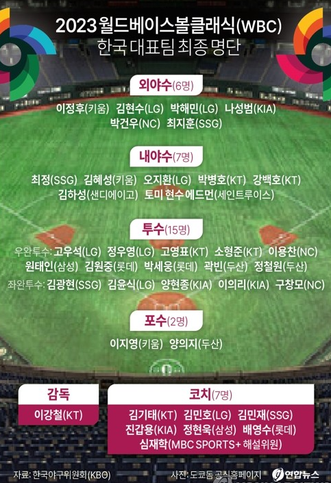 2023 WBC 엔트리 명단