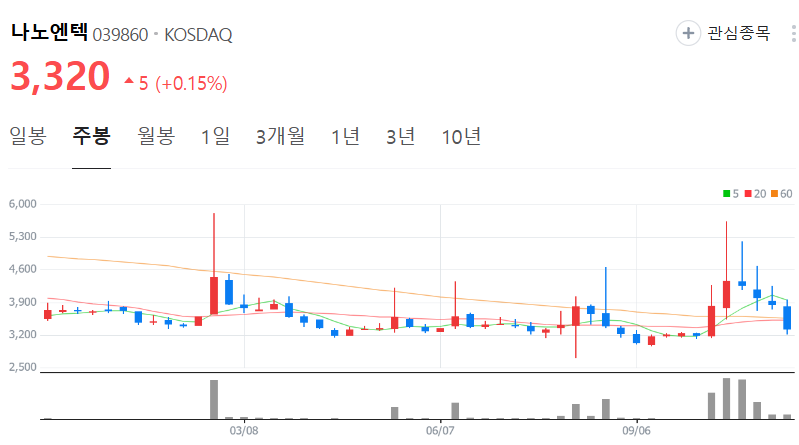 나노엔텍-주가-주봉