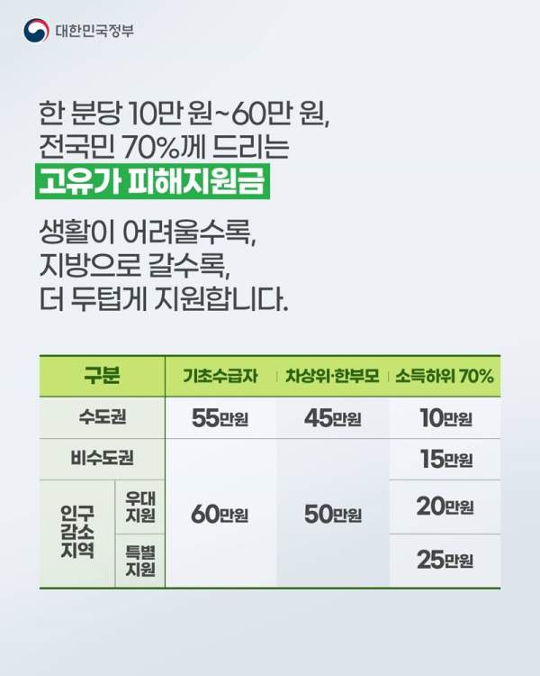 고유가 피해지원금 사용처 주유소 병원 조회