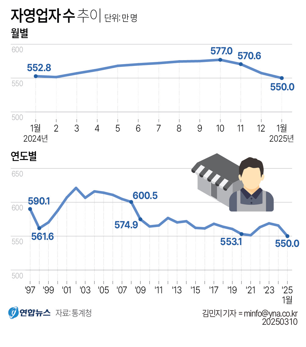 자영업자 수 추이