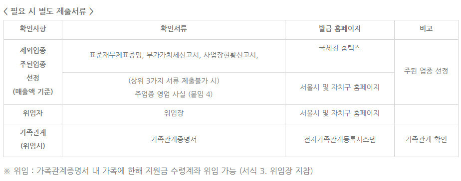 소상공인-버팀목-고용장려금-접수방법