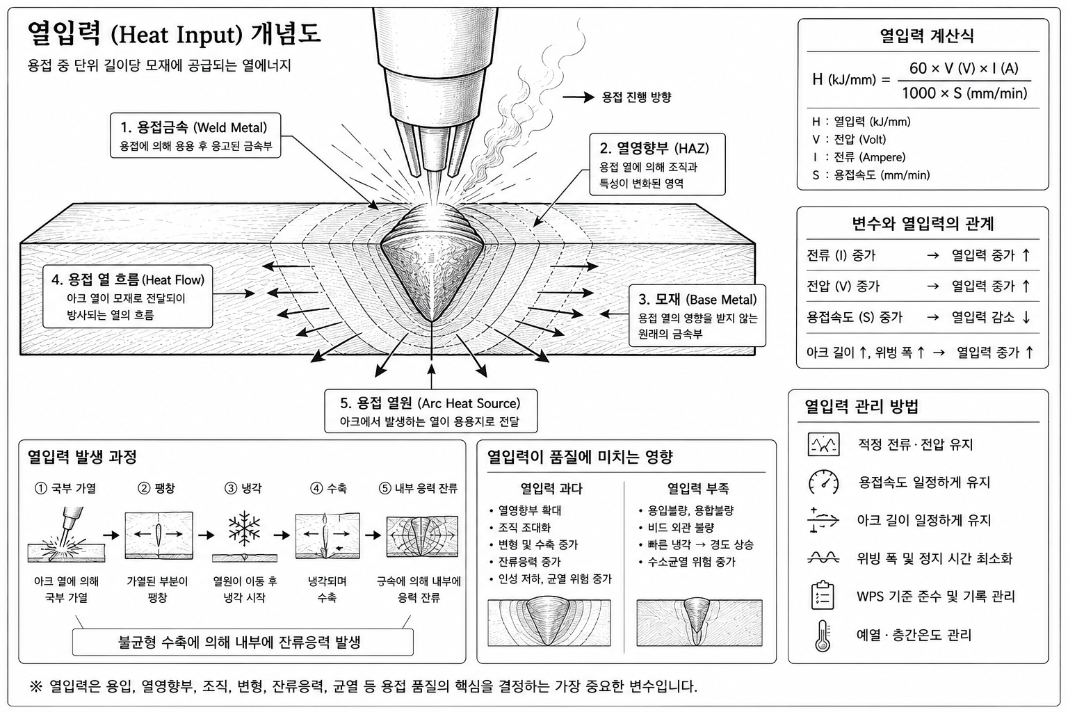 열입력 제어