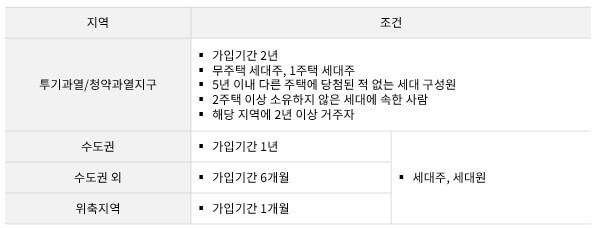 주택청약 종합저축, 납입횟수와 납입금액 민영주택 조건
