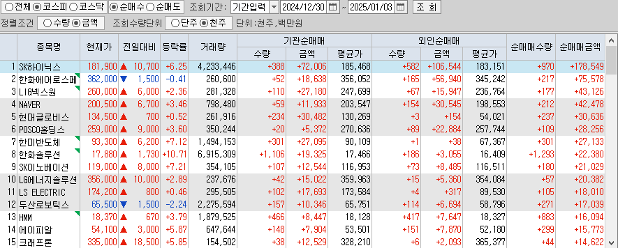 주간 코스피 기관/외국인 동일 순매수