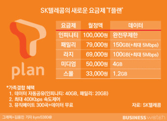 sk텔레콤 요금제 총정리