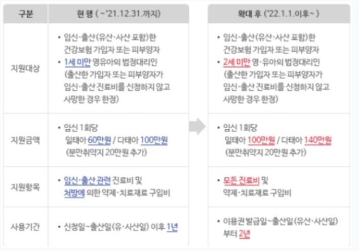 국민행복카드 임산부 바우처 2022년 변동사항