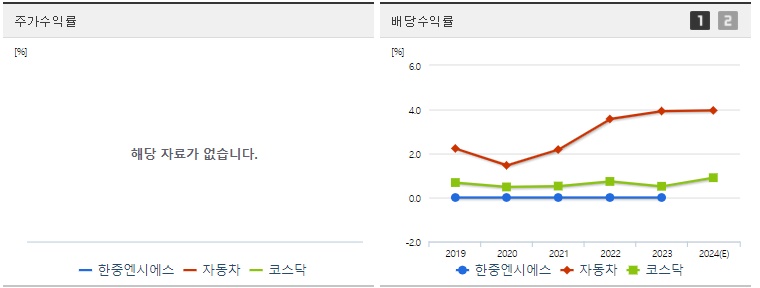한중엔시에스 주가,배당 수익률