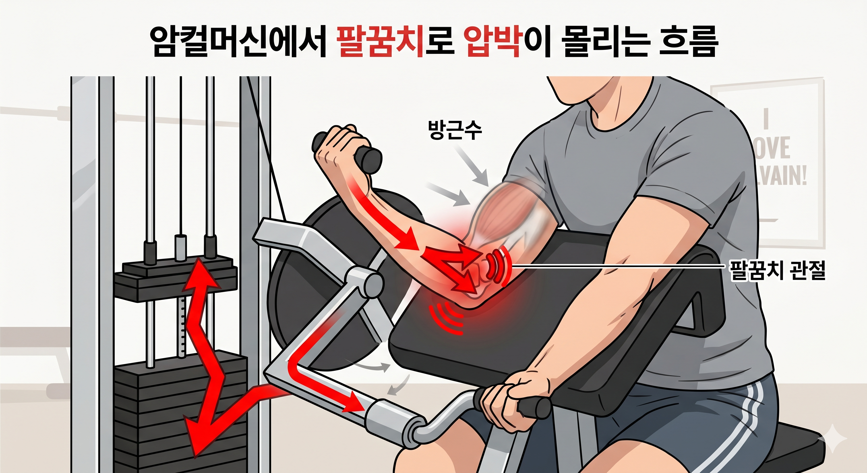 암컬머신에서 팔꿈치로 압박이 몰리는 흐름